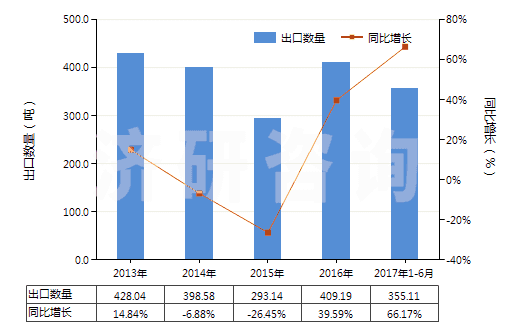 2013-2017年6月中國其他未曝光的非彩色感光紙及紙板(成卷的寬幅感光紙及紙板除外)(HS37039010)出口量及增速統(tǒng)計(jì)